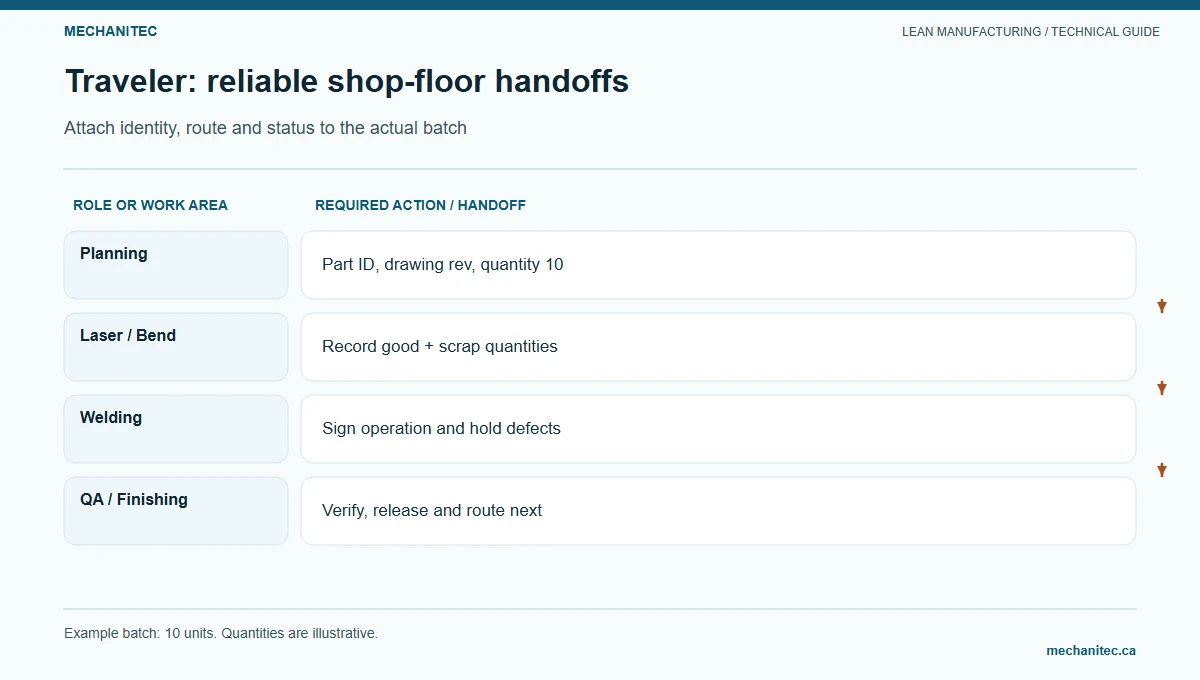 Traveler: reliable shop-floor handoffs. Attach identity, route and status to the actual batch. Mechanitec instructional diagram.