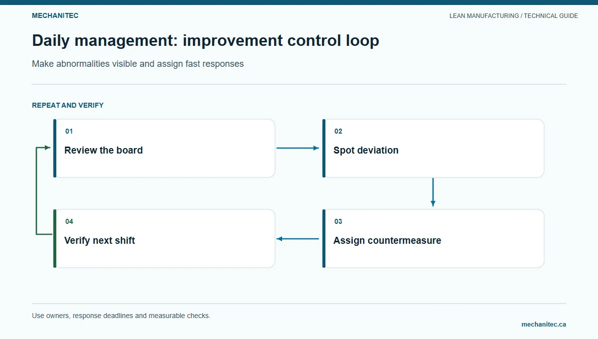 Daily management: improvement control loop. Make abnormalities visible and assign fast responses. Mechanitec instructional diagram.