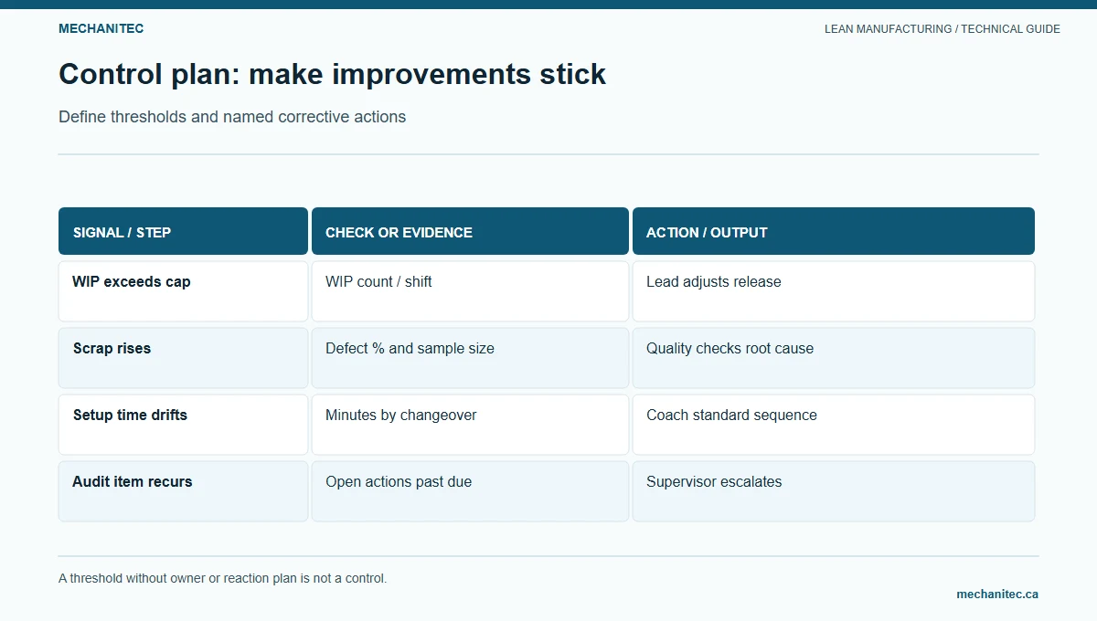 Post-Kaizen control plan linking process signals to named checks, owners, and corrective actions.