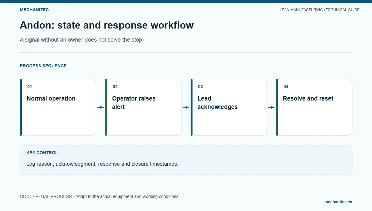 Andon: state and response workflow. A signal without an owner does not solve the stop. Mechanitec instructional diagram.