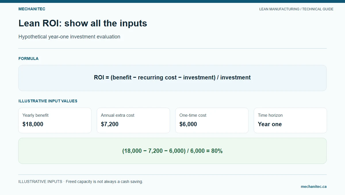 Lean ROI: show all the inputs. Hypothetical year-one investment evaluation. Mechanitec instructional diagram.