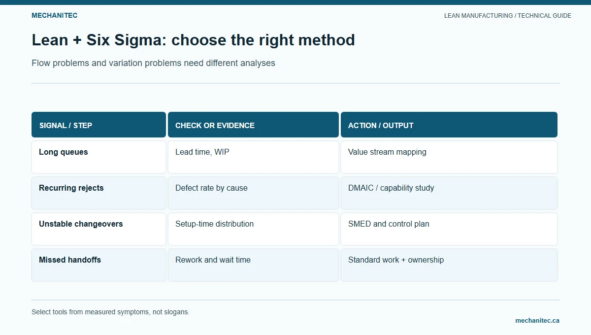 Lean + Six Sigma: choose the right method. Flow problems and variation problems need different analyses. Mechanitec instructional diagram.