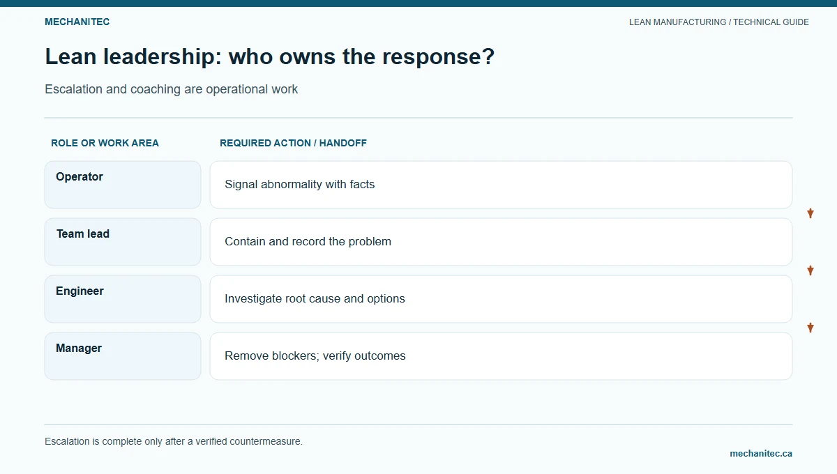 Lean leadership escalation and coaching routine showing who owns each response.