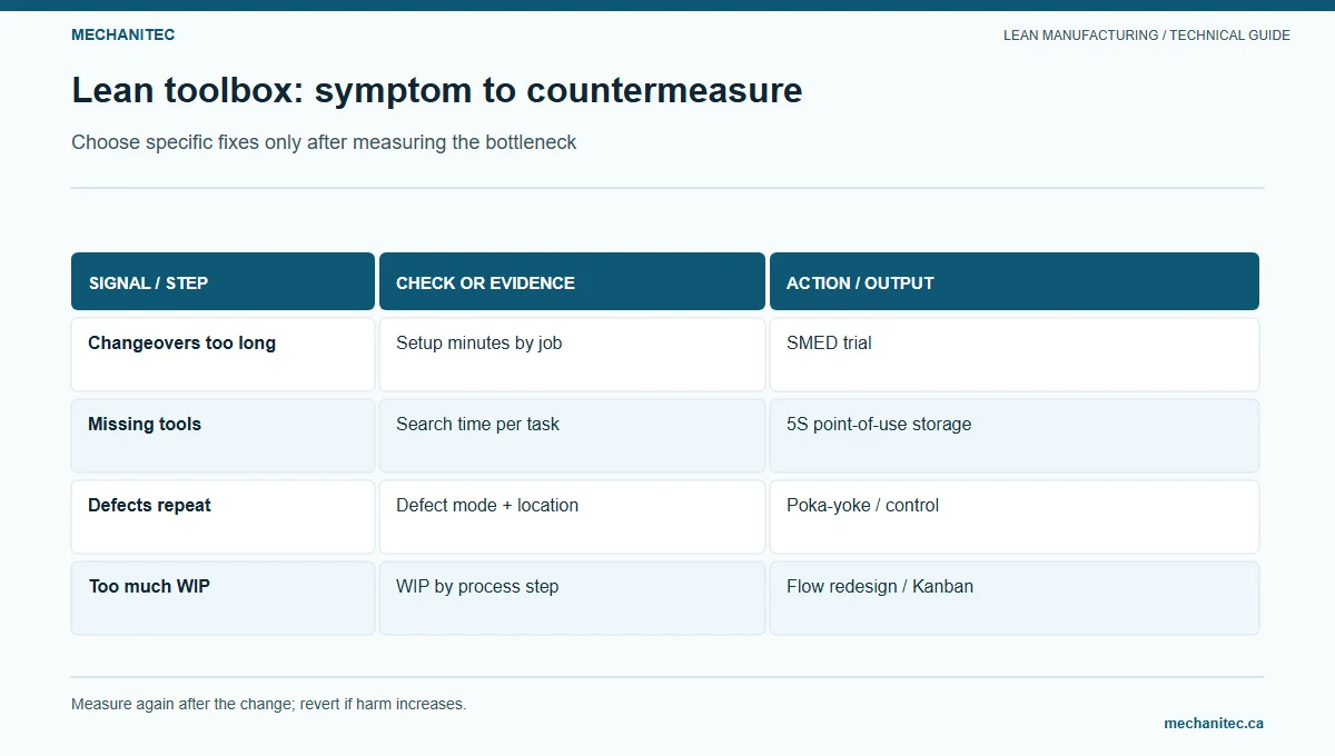 Lean tool troubleshooting path: define the manufacturing symptom, measure it, test the cause, then select a countermeasure.