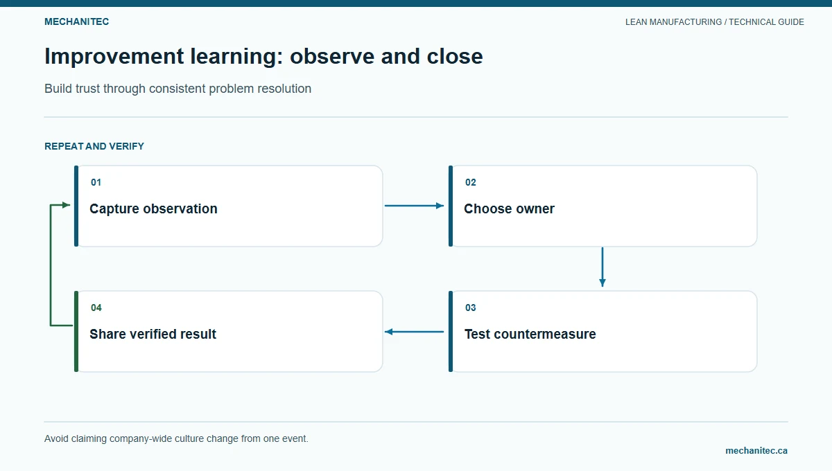 Employee improvement response loop from idea submission through review, action, and feedback.