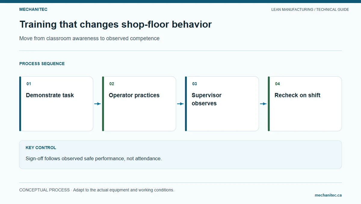 Training that changes shop-floor behavior. Move from classroom awareness to observed competence. Mechanitec instructional diagram.