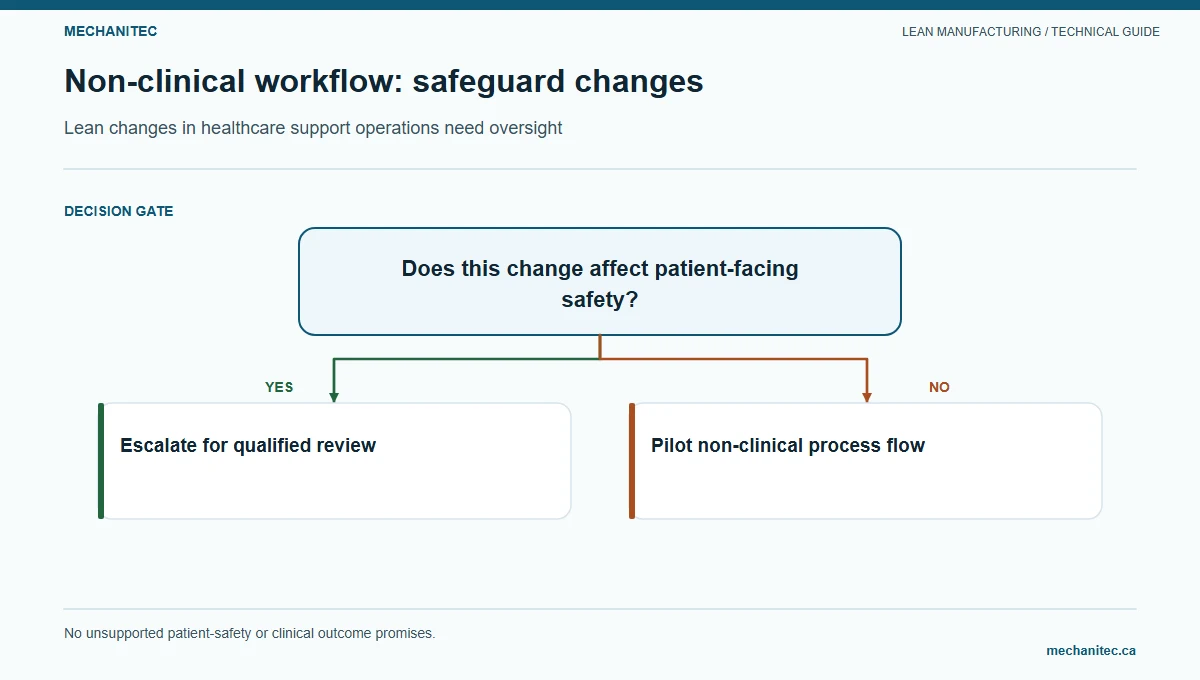 Healthcare operations improvement barriers routed through safety, governance, staff participation, data review, and follow-up.
