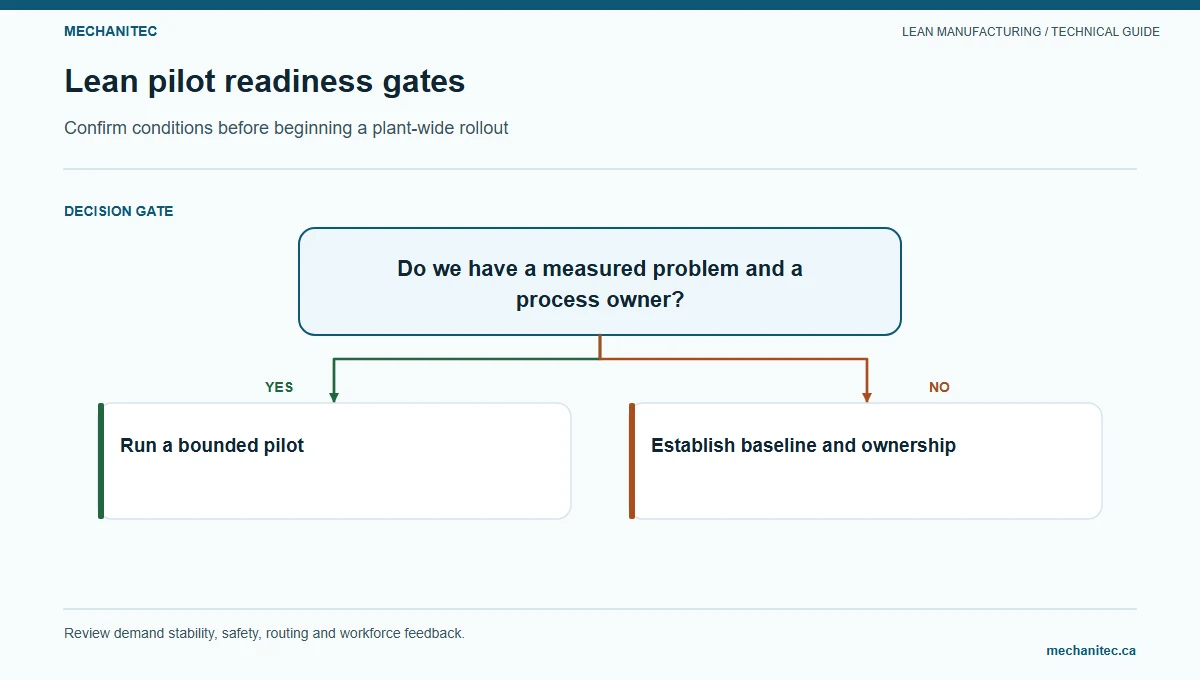 Factory Lean readiness review linking unstable work, unclear standards, flow constraints, and weak follow-through to evidence checks and owners.