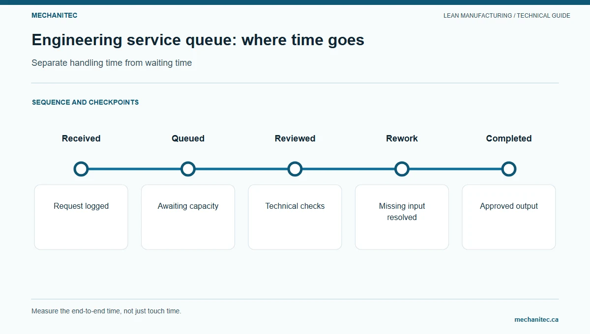 Engineering service request state diagram showing where queue time accumulates.