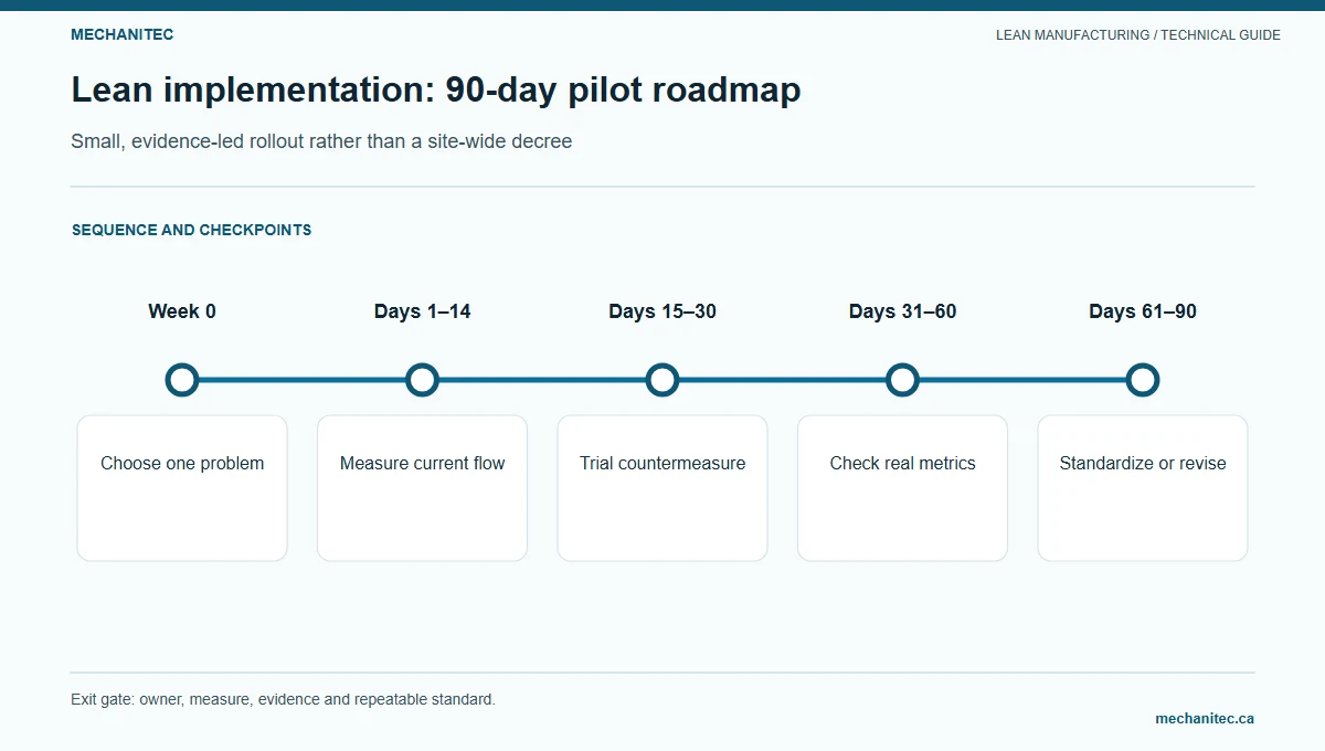 Lean implementation: 90-day pilot roadmap. Small, evidence-led rollout rather than a site-wide decree. Mechanitec instructional diagram.
