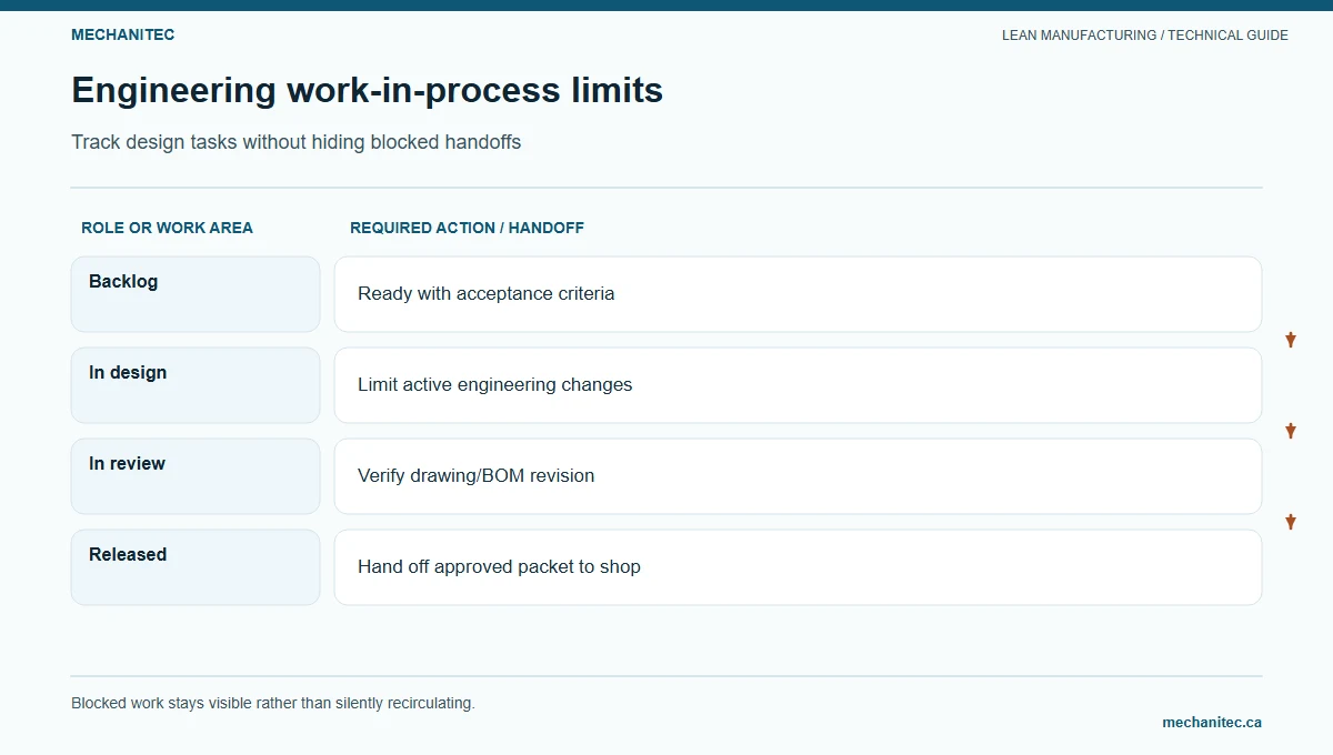 CAD engineering workflow from request review through design, manufacturing feedback, validation, and controlled release.