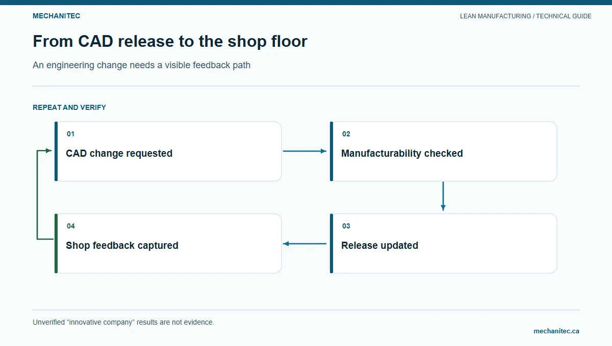 Prototype-to-production loop connecting design, manufacturing feedback, quality checks, supplier input, and controlled release.