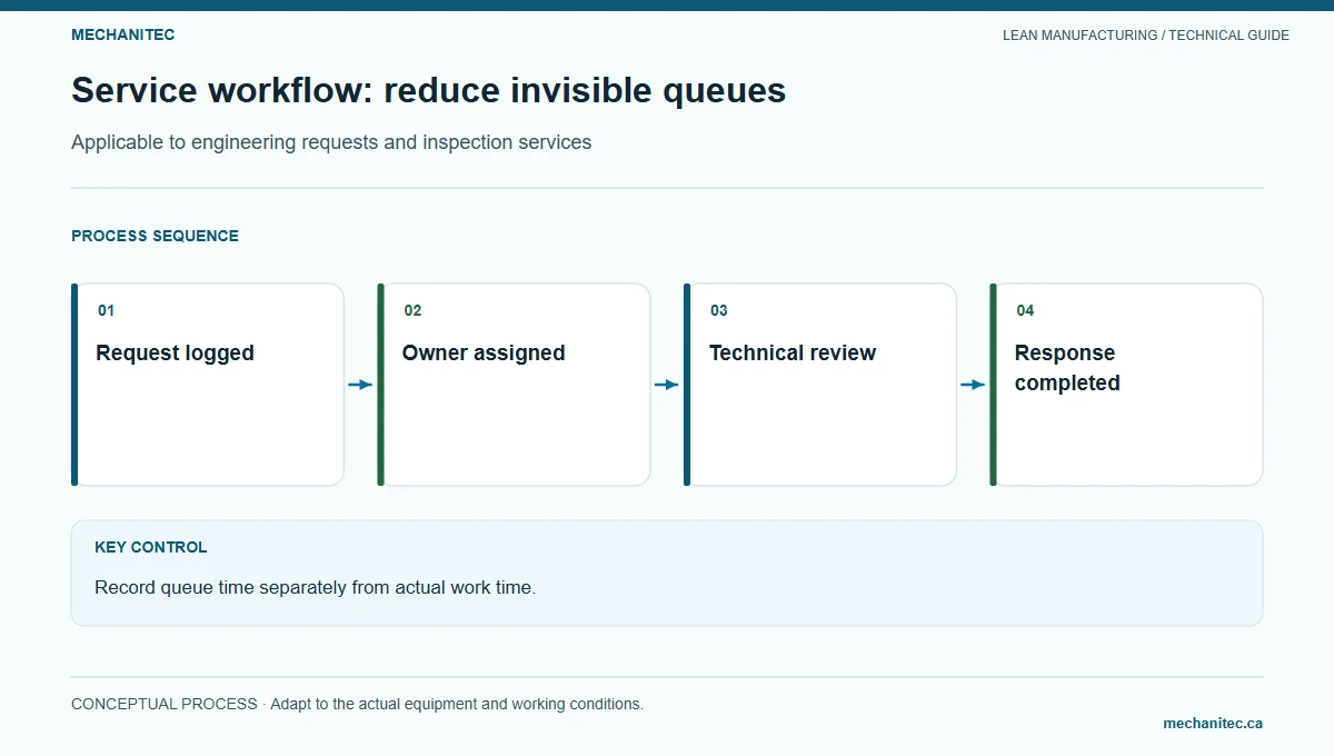 Engineering service workflow showing how requests move through review and approval.