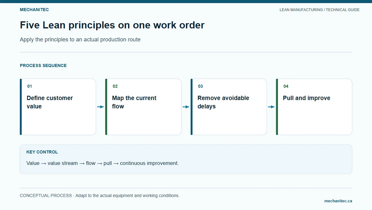 Five Lean principles on one work order. Apply the principles to an actual production route. Mechanitec instructional diagram.