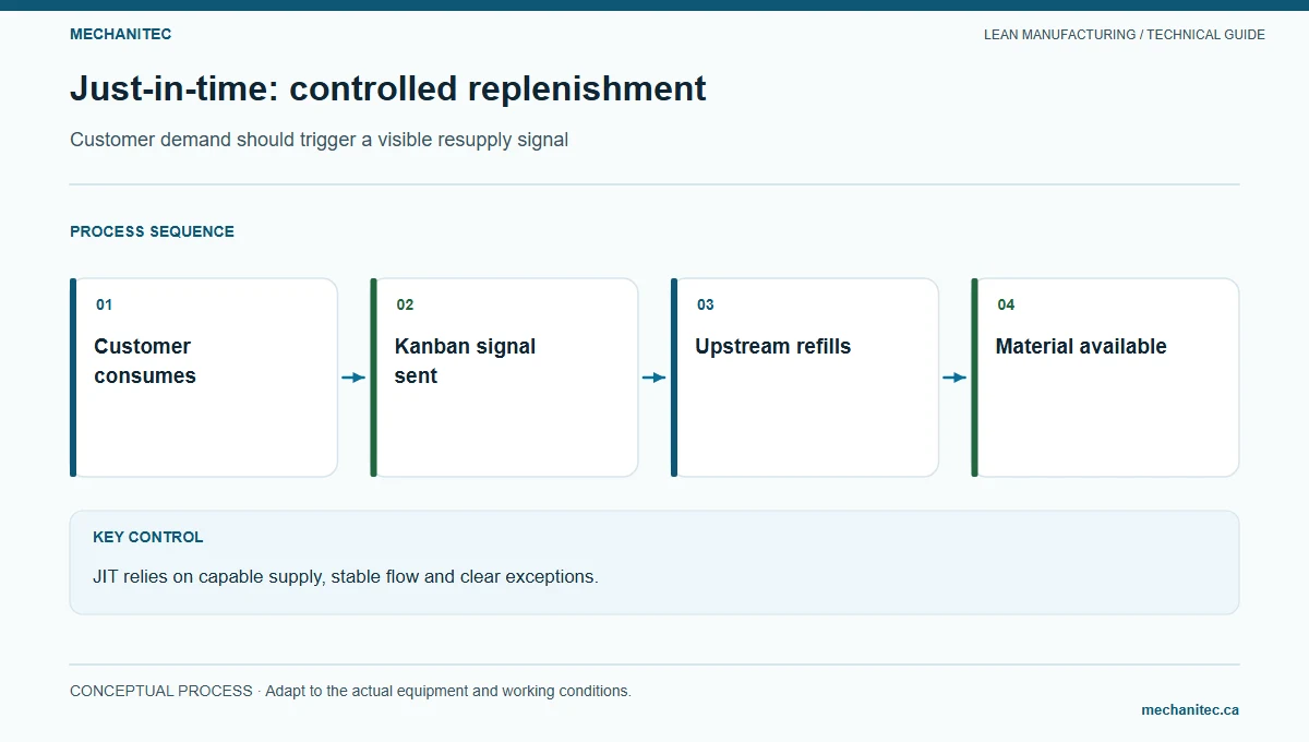 Just-in-time: controlled replenishment. Customer demand should trigger a visible resupply signal. Mechanitec instructional diagram.