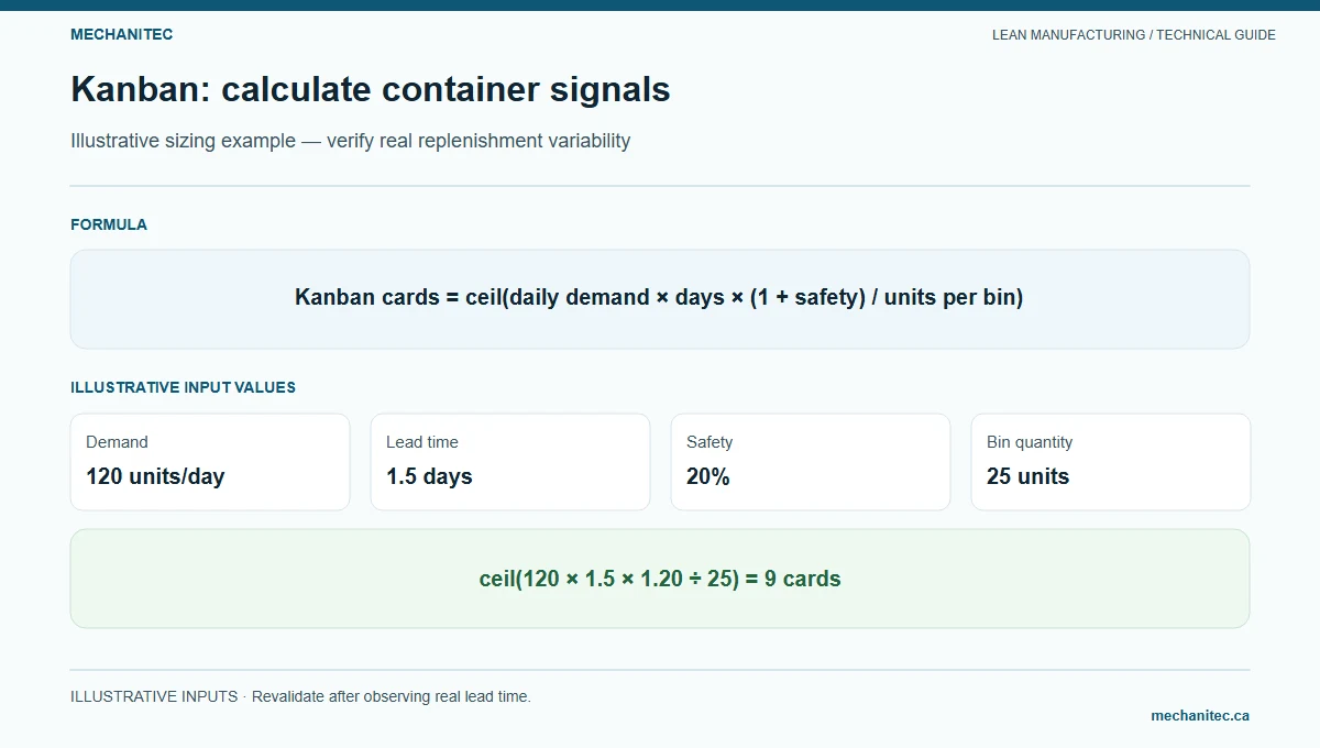 Kanban calculation diagram: 120 units per day, 1.5 days of lead time, 20% allowance, 25 units per container, and 9 cards.