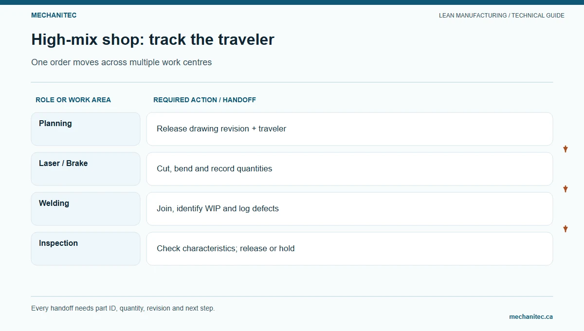 High-mix shop: track the traveler. One order moves across multiple work centres. Mechanitec instructional diagram.
