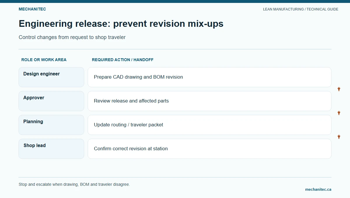 Engineering release: prevent revision mix-ups. Control changes from request to shop traveler. Mechanitec instructional diagram.