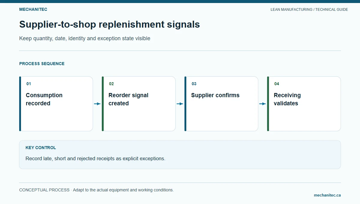 Supplier replenishment loop from point-of-use demand signal through supplier confirmation, delivery, receipt, and exception recovery.